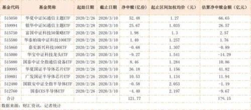 科技、5G、半导体ETF逆势吸金超百亿