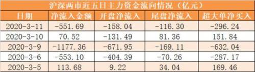 主力资金净流出552亿元 龙虎榜机构抢筹3股