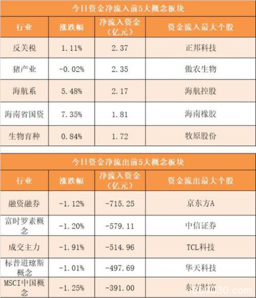 主力资金净流出552亿元 龙虎榜机构抢筹3股