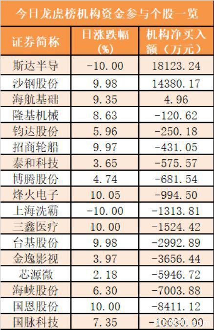 主力资金净流出552亿元 龙虎榜机构抢筹3股