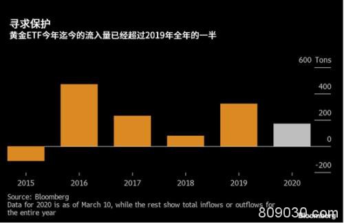 股市波动令投资者不停地抢购黄金