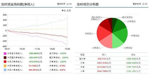 资金流向：两市震荡回落走弱 528亿主力撤离