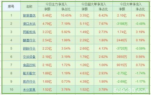 资金流向：两市震荡回落走弱 528亿主力撤离