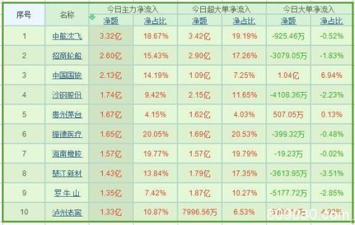 资金流向：两市震荡回落走弱 528亿主力撤离