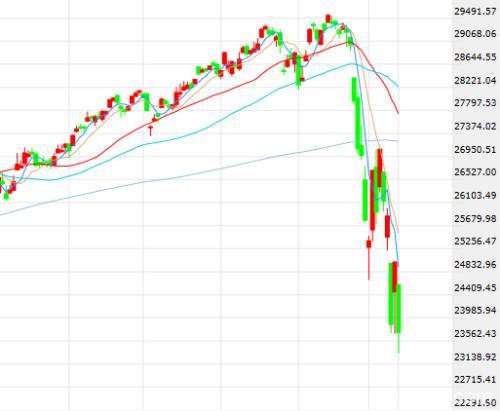 疯狂！这两国股指再触发“熔断”、美股进入“技术性熊市”