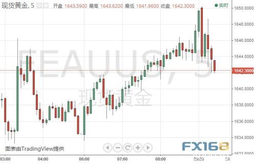 特朗普作出最新决定：对欧洲实行旅游禁令 金价为何急跌逼近1640？