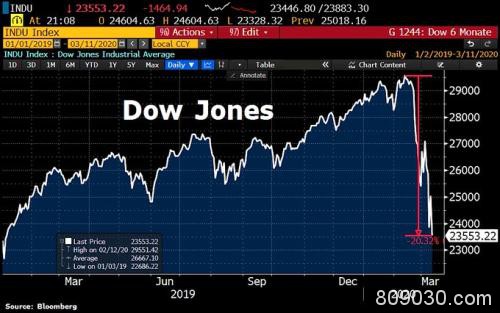 11年牛市作古！美股正式入熊 WHO将疫情定性为“全球大流行”
