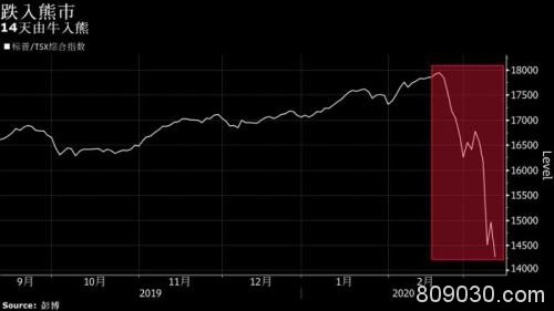 11年牛市作古！美股正式入熊 WHO将疫情定性为“全球大流行”