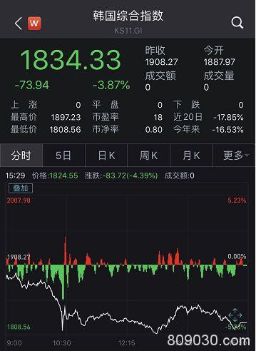 熔断！熔断！不到24小时，全球至少6个国家“崩盘”！