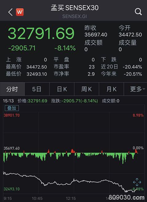 熔断！熔断！不到24小时，全球至少6个国家“崩盘”！