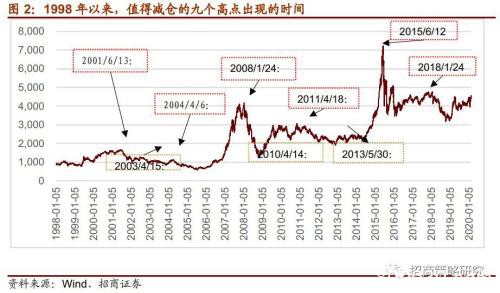 A股大跌前会有五大信号！现在出现几个了？结论可能出乎你意料