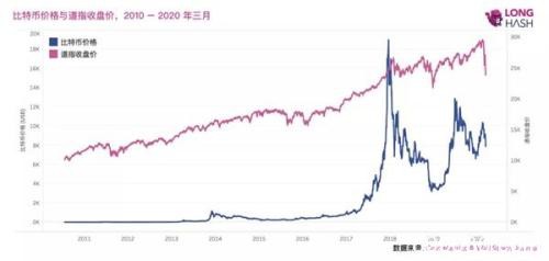 30分钟爆仓超2亿美元！比特币“瀑布式”下跌 避险神话破灭？