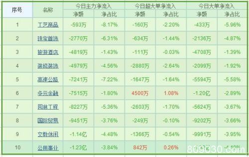 资金流向：两市震荡走低 596亿主力资金继续撤离