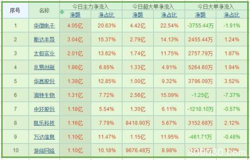 资金流向：两市震荡走低 596亿主力资金继续撤离