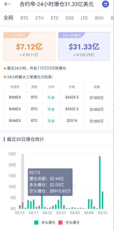 比特币遭“血洗”！24小时跌幅40% 超11万人爆仓