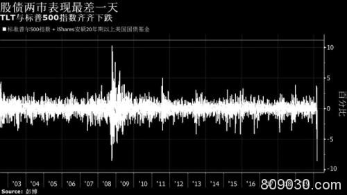 覆巢之下无完卵！市场大屠杀下黄金美债竟也难逃此劫？