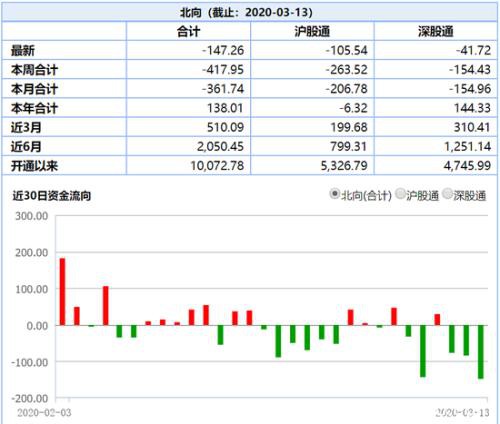 单日147亿、单周418亿 北上资金疯狂刷纪录