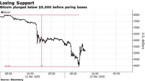 全球抛售殃及加密货币市场 比特币两天内暴跌50%