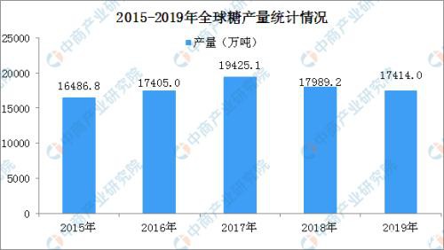 2020年全球食糖产销情况分析：全球糖消费量增速明显放缓