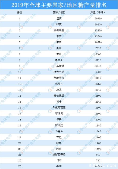 2020年全球食糖产销情况分析：全球糖消费量增速明显放缓