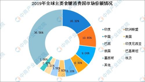 2020年全球食糖产销情况分析：全球糖消费量增速明显放缓