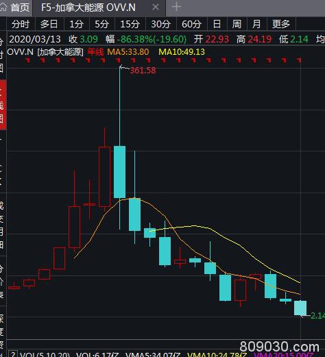 破产式暴跌！巨头市值跌幅榜出炉 波音仅剩0.5个茅台