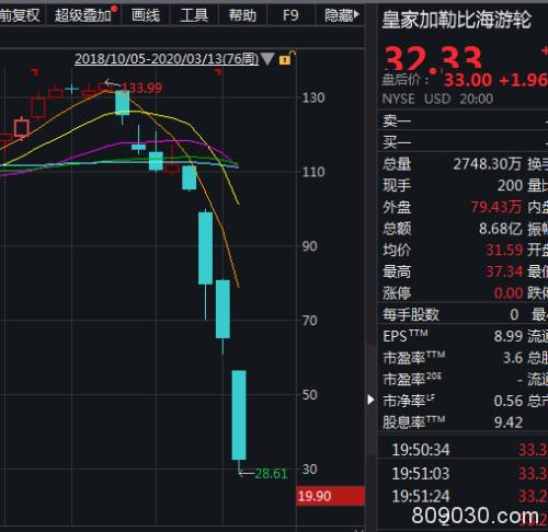 破产式暴跌！巨头市值跌幅榜出炉 波音仅剩0.5个茅台