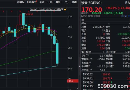 破产式暴跌！巨头市值跌幅榜出炉 波音仅剩0.5个茅台