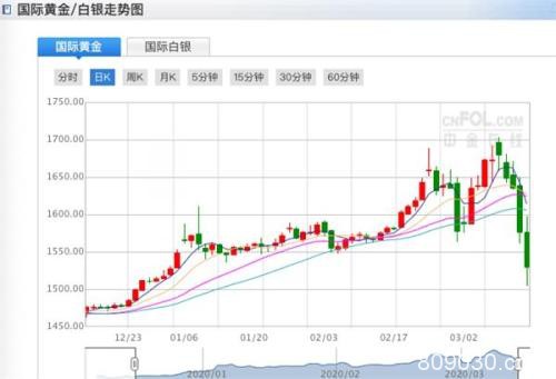 系好安全带！金融“海啸”来袭！黄金崩跌160美元 钯金暴跌28%