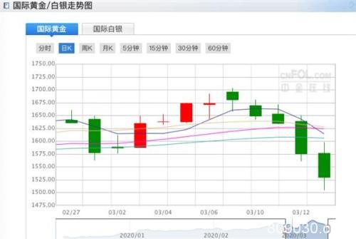 系好安全带！金融“海啸”来袭！黄金崩跌160美元 钯金暴跌28%