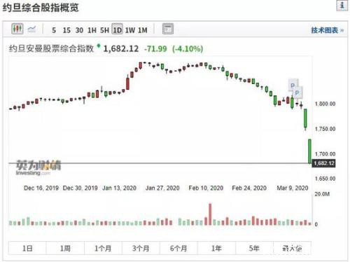 中东股市又现跌停 意大利一市长病逝 多国进入紧急状态