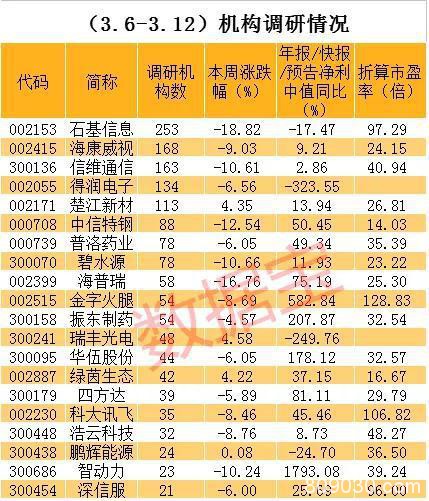 新材料领域的细分龙头 上百家机构扎堆调研