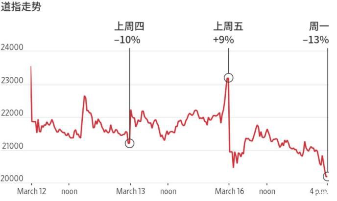 熔断！道指飞流直下三千点 华尔街唤起33年前痛苦回忆……