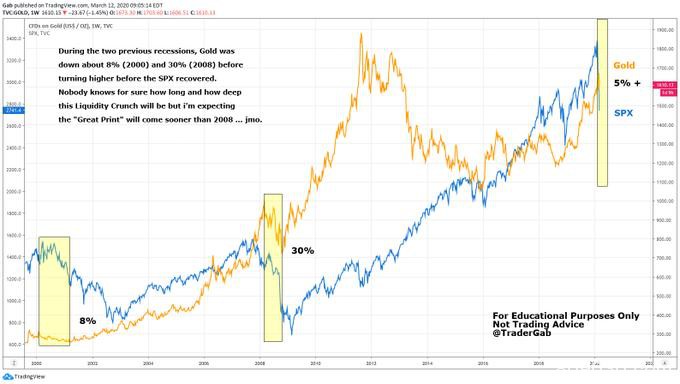 黄金多头傻眼：无论美股向上向下 金价的结局都是跌！
