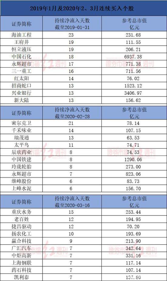 狂卖764亿之后 北上资金变局