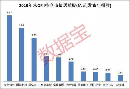 QFII持仓名单曝光：这一行业或成新宠 10股获增持