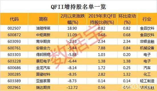 QFII持仓名单曝光：这一行业或成新宠 10股获增持