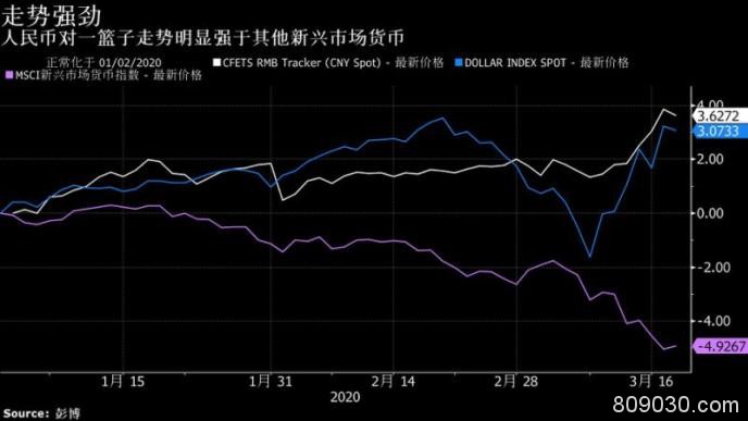 人民币表现明显强于其他新兴货币！中国市场愈发受青睐