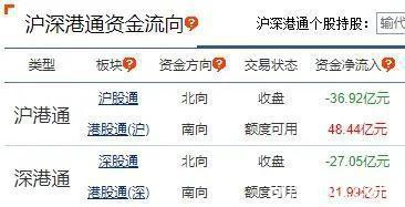 今年进场的北向资金已跑光 马上有280亿外资要进场