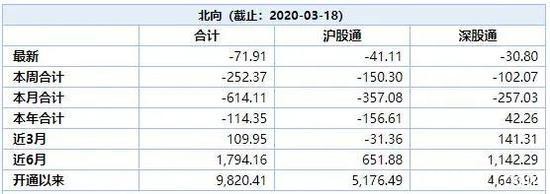 今年进场的北向资金已跑光 马上有280亿外资要进场