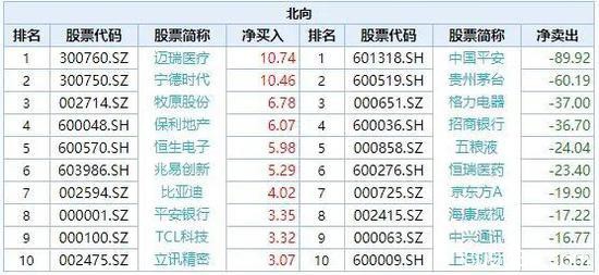 今年进场的北向资金已跑光 马上有280亿外资要进场