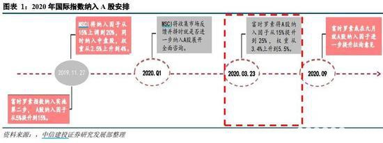 今年进场的北向资金已跑光 马上有280亿外资要进场