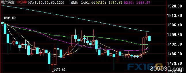 欧洲央行推7500亿欧元购买计划 金价一度突破1500关口