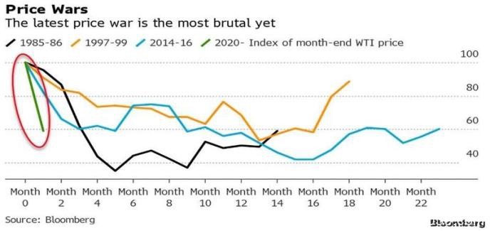 彻底绝望？美股两周内第四次熔断、油价狂泻24%、英镑闪崩……