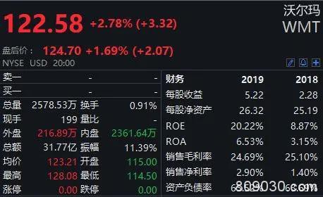 08年全球金融危机曾大涨50%：如今美股又崩盘 这只巨头再创新高