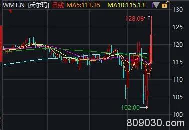 08年全球金融危机曾大涨50%：如今美股又崩盘 这只巨头再创新高