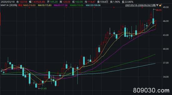 08年全球金融危机曾大涨50%：如今美股又崩盘 这只巨头再创新高