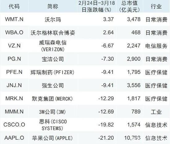 08年全球金融危机曾大涨50%：如今美股又崩盘 这只巨头再创新高