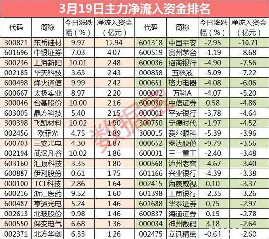 A股走出独立行情：这个板块被主力大举买入 尾盘资金突袭这些股