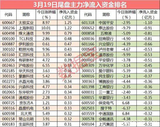 A股走出独立行情：这个板块被主力大举买入 尾盘资金突袭这些股